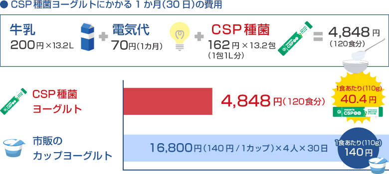 1/3のコスト